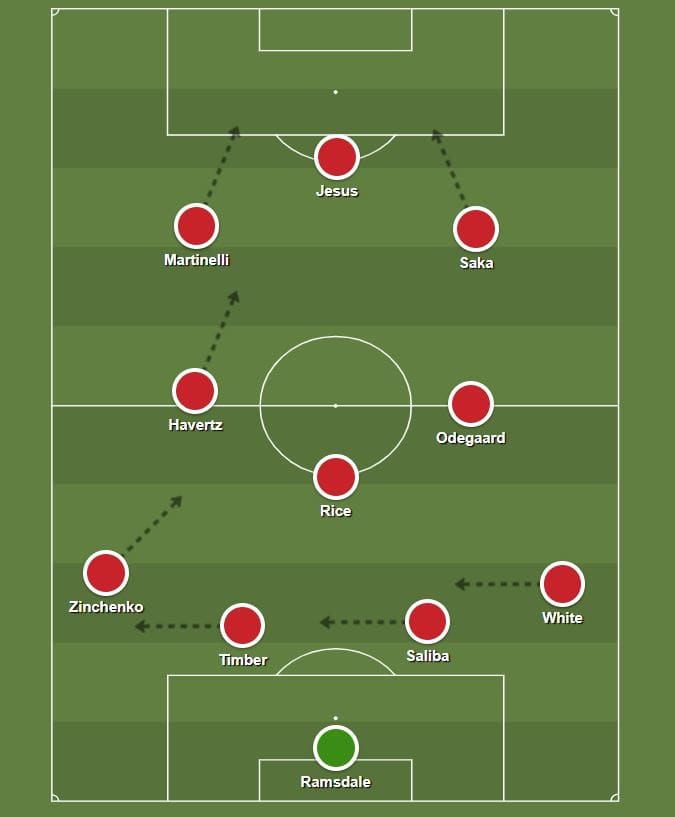 A tactical illustration showing how Arsenal could play in the 2023/24 season with Kai Havertz, Declan Rice and Jurrien Timber all added to the team